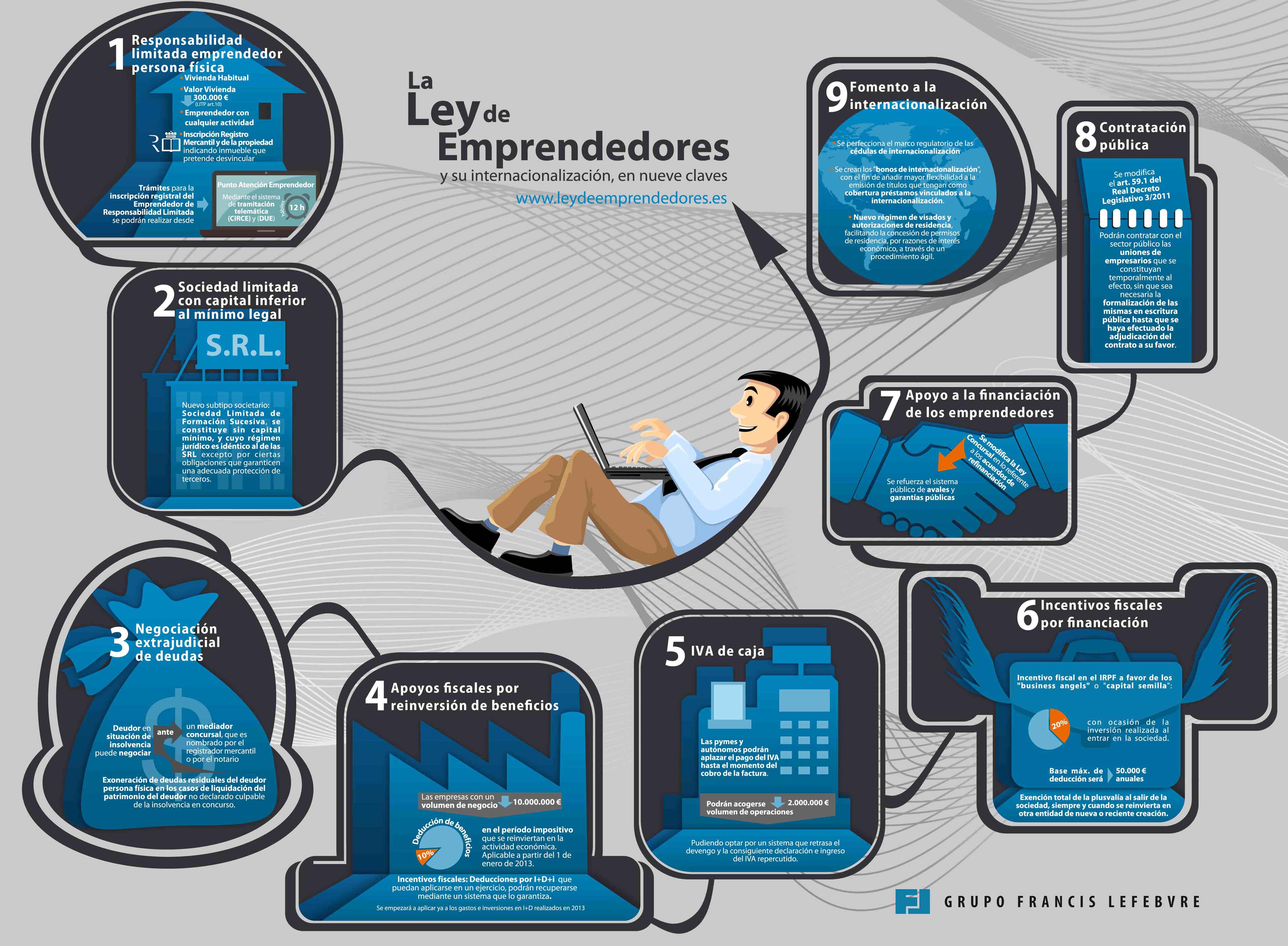 Infografía Ley de emprendedores